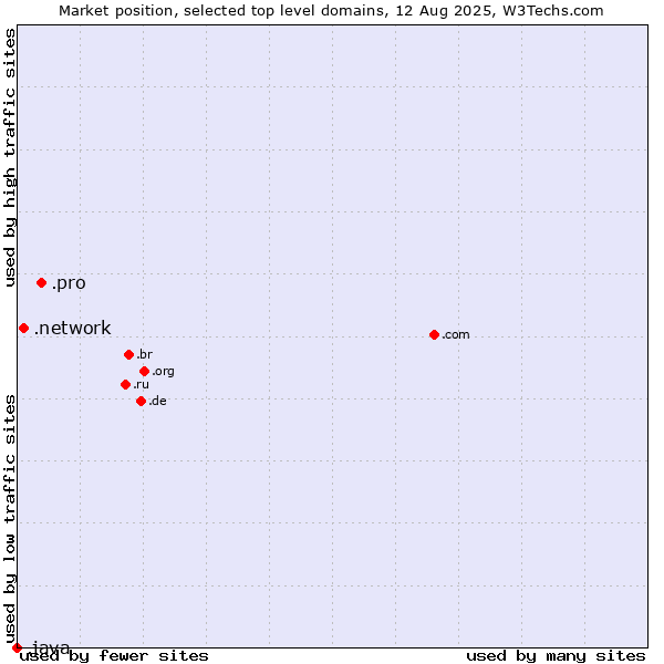 Market position of .pro (Professionals and related entities) vs. .network (Network) vs. .java (Java programming language)