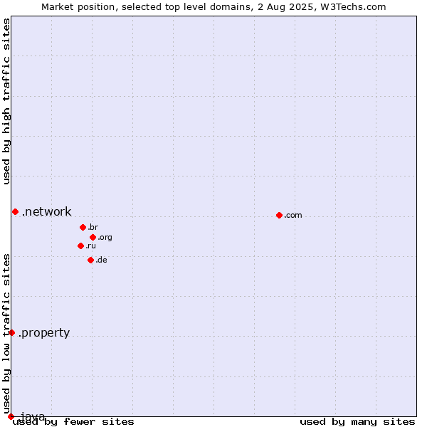 Market position of .network (Network) vs. .property (Property) vs. .java (Java programming language)