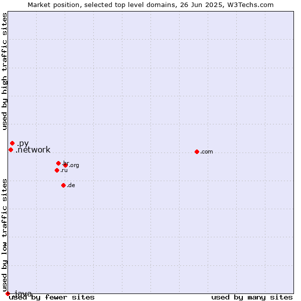 Market position of .py (Paraguay) vs. .network (Network) vs. .java (Java programming language)