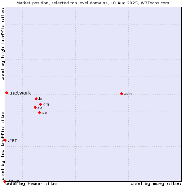 Market position of .network (Network) vs. .ren (Renren Inc brand) vs. .java (Java programming language)