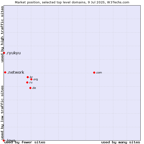 Market position of .network (Network) vs. .ryukyu (Ryukyu, region of Okinawa, Japan) vs. .java (Java programming language)