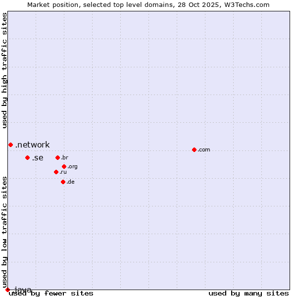 Market position of .se (Sweden) vs. .network (Network) vs. .java (Java programming language)