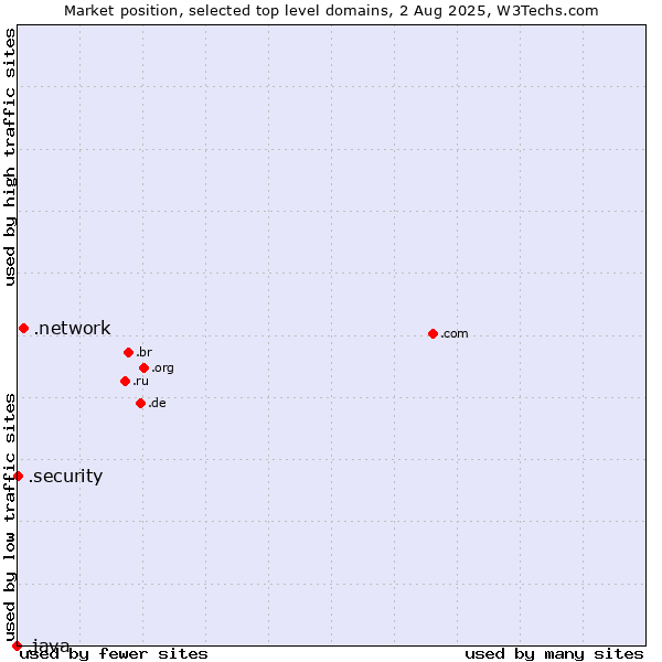 Market position of .network (Network) vs. .security (Security industry) vs. .java (Java programming language)