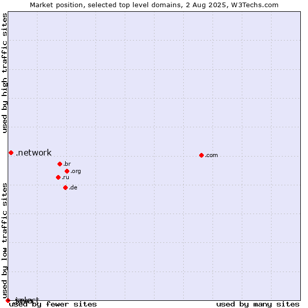 Market position of .network (Network) vs. .select (Select brand) vs. .java (Java programming language)