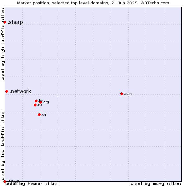 Market position of .network (Network) vs. .sharp (Sharp brand) vs. .java (Java programming language)
