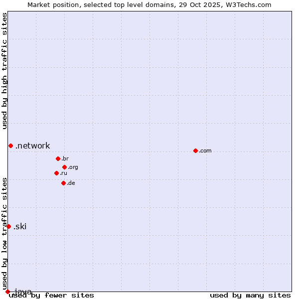 Market position of .network (Network) vs. .ski (Ski sports community ) vs. .java (Java programming language)