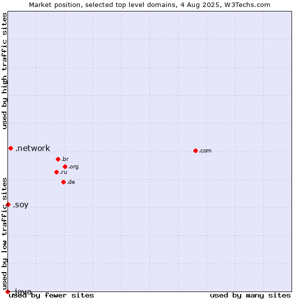 Market position of .network (Network) vs. .soy (Spanish for I am) vs. .java (Java programming language)