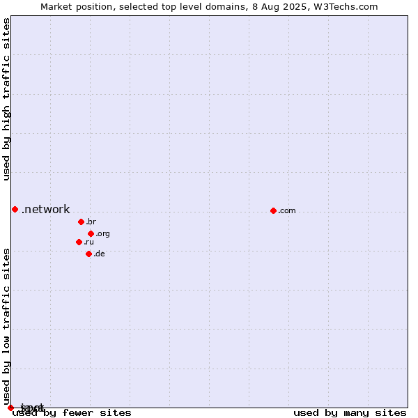 Market position of .network (Network) vs. .java (Java programming language) vs. .spot (Spot)