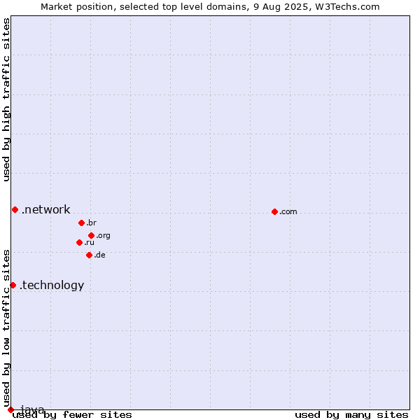 Market position of .network (Network) vs. .technology (Technology) vs. .java (Java programming language)
