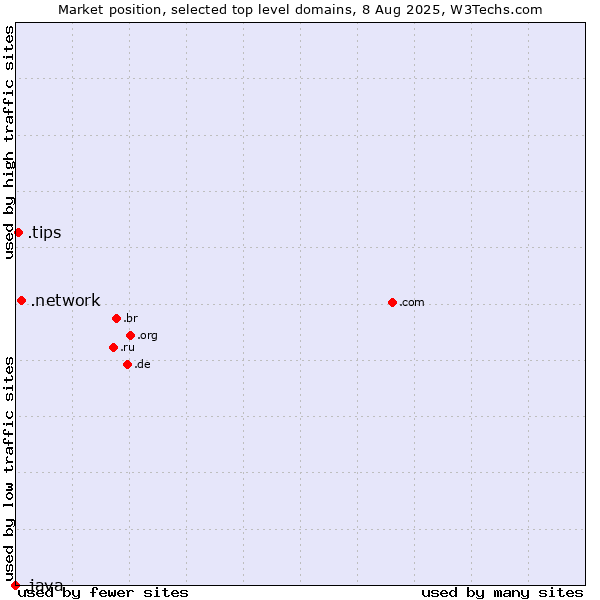 Market position of .network (Network) vs. .tips (Tips) vs. .java (Java programming language)