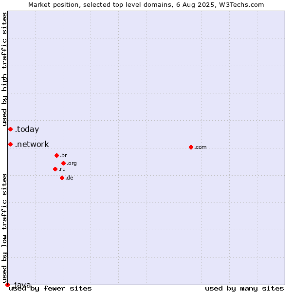 Market position of .today (Today) vs. .network (Network) vs. .java (Java programming language)