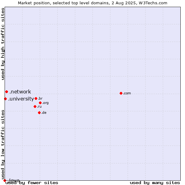 Market position of .network (Network) vs. .university (University) vs. .java (Java programming language)