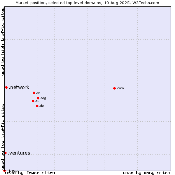 Market position of .network (Network) vs. .ventures (New businesses) vs. .java (Java programming language)