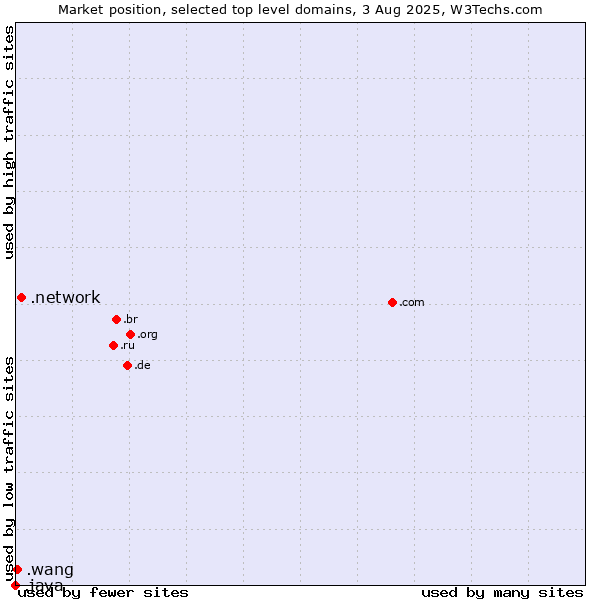 Market position of .network (Network) vs. .wang (Wăng, Chinese 网 for web) vs. .java (Java programming language)