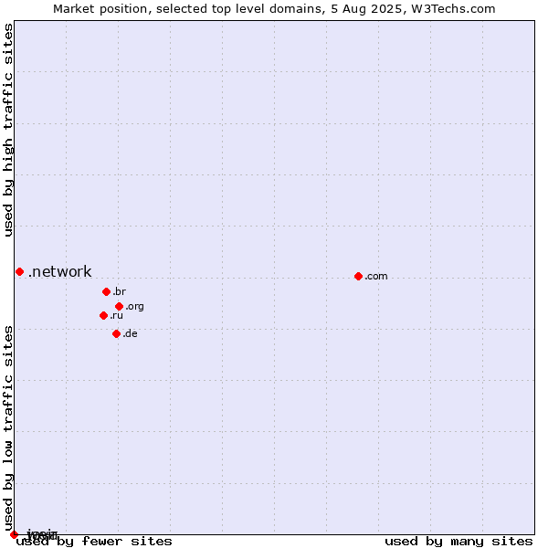 Market position of .network (Network) vs. .java (Java programming language) vs. .weir (Weir brand)