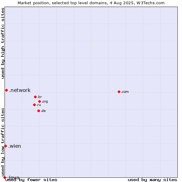 Market position of .network (Network) vs. .wien (City of Vienna (Wien), Austria) vs. .java (Java programming language)
