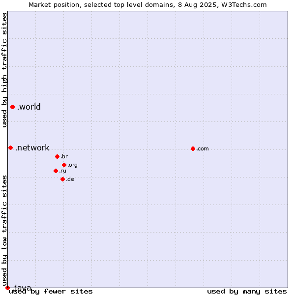 Market position of .world (World) vs. .network (Network) vs. .java (Java programming language)