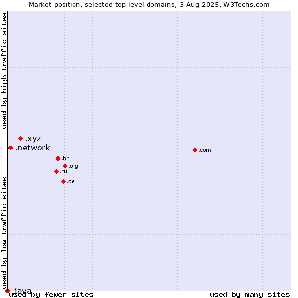 Market position of .xyz (XYZ) vs. .network (Network) vs. .java (Java programming language)