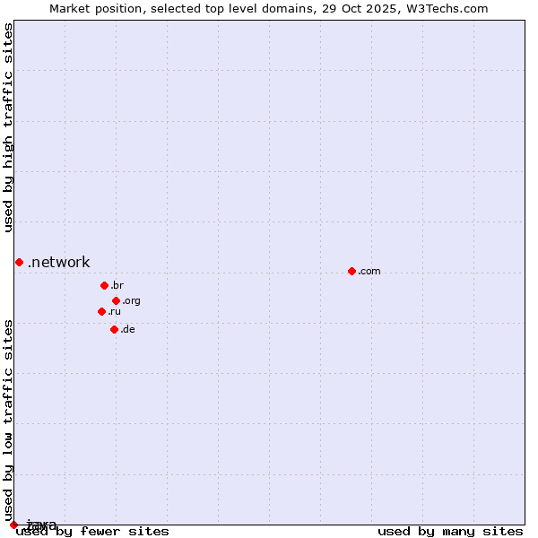 Market position of .network (Network) vs. .java (Java programming language) vs. .zara (Zara brand)