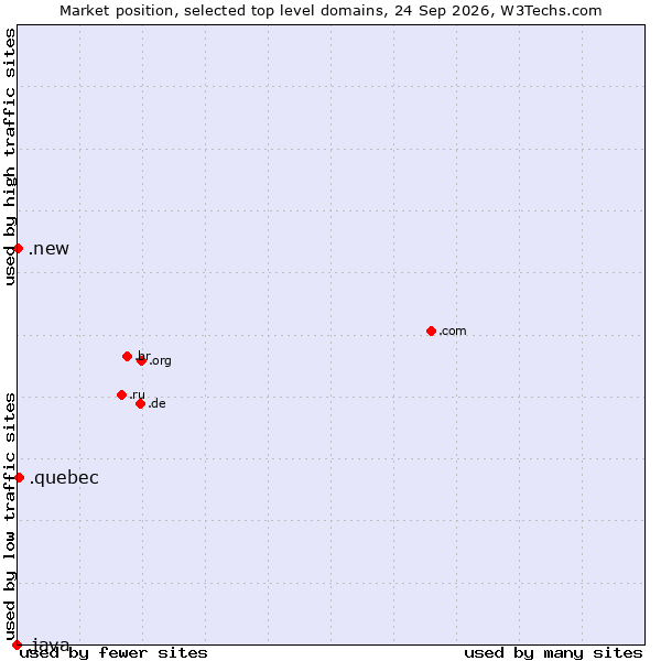 Market position of .quebec (Region of Quebec, Canada) vs. .new (New) vs. .java (Java programming language)