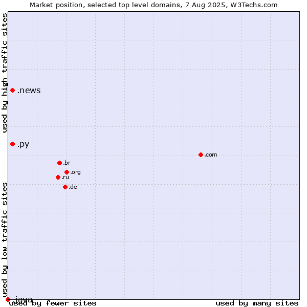 Market position of .py (Paraguay) vs. .news (News) vs. .java (Java programming language)