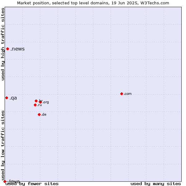 Market position of .news (News) vs. .qa (Qatar) vs. .java (Java programming language)