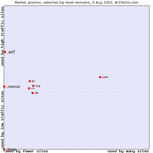 Market position of .wtf (What the f***) vs. .nexus (Google Nexus brand) vs. .java (Java programming language)