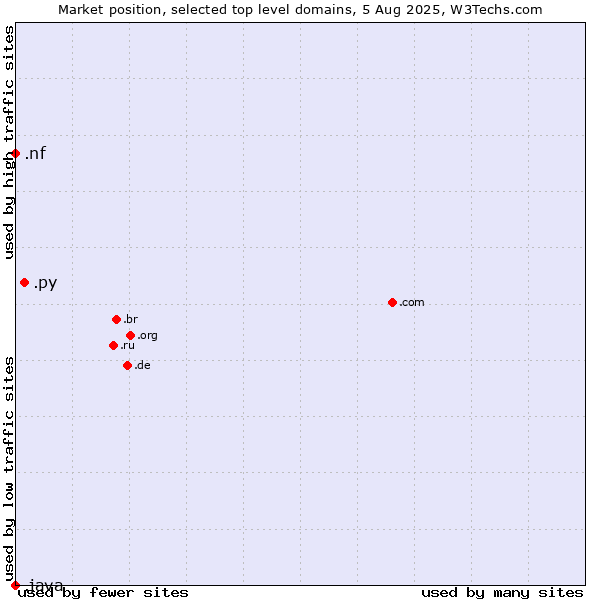 Market position of .py (Paraguay) vs. .nf (Norfolk Island) vs. .java (Java programming language)