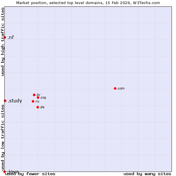 Market position of .study (Study) vs. .nf (Norfolk Island) vs. .java (Java programming language)