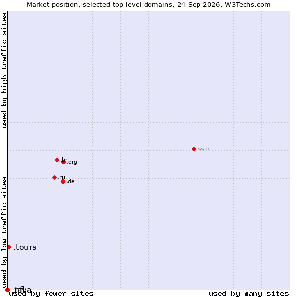 Market position of .tours (Tours) vs. .java (Java programming language) vs. .nfl (National Football League brand)