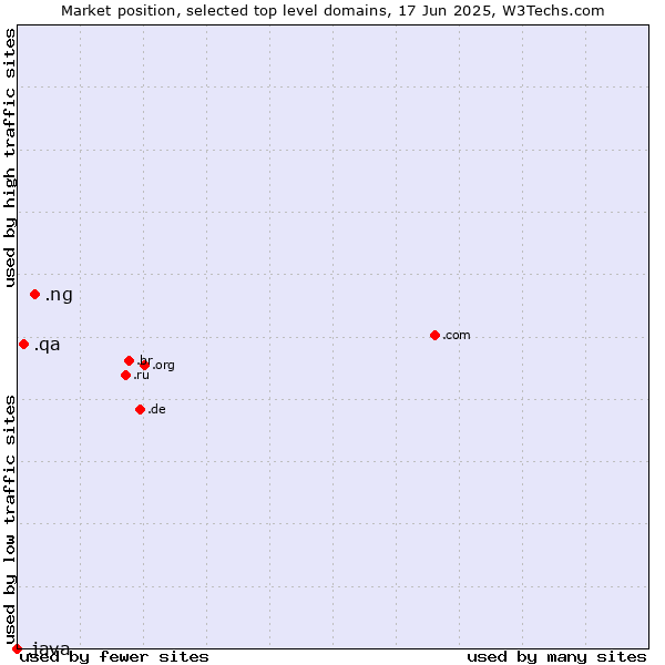 Market position of .ng (Nigeria) vs. .qa (Qatar) vs. .java (Java programming language)