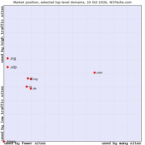 Market position of .vip (Very important persons) vs. .ng (Nigeria) vs. .java (Java programming language)