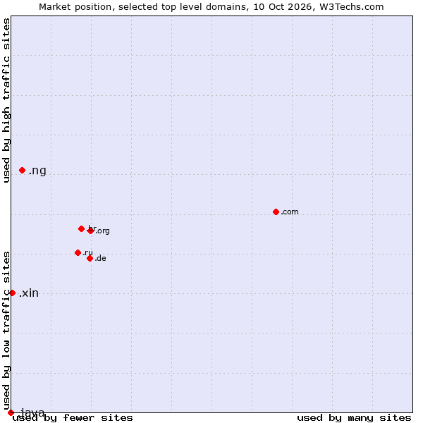 Market position of .ng (Nigeria) vs. .xin (Xin, Chinese for 