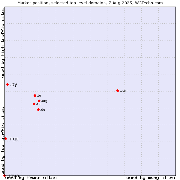 Market position of .py (Paraguay) vs. .ngo (Non-Governmental Organizations) vs. .java (Java programming language)