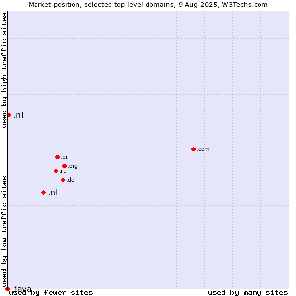 Market position of .nl (Netherlands) vs. .ni (Nicaragua) vs. .java (Java programming language)