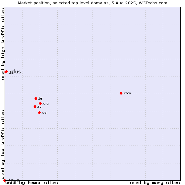 Market position of .plus (Plus) vs. .ni (Nicaragua) vs. .java (Java programming language)