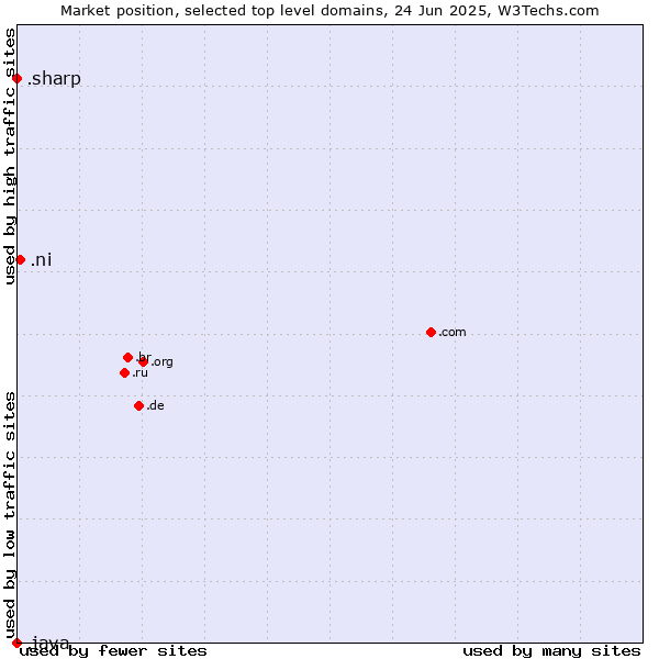 Market position of .ni (Nicaragua) vs. .sharp (Sharp brand) vs. .java (Java programming language)