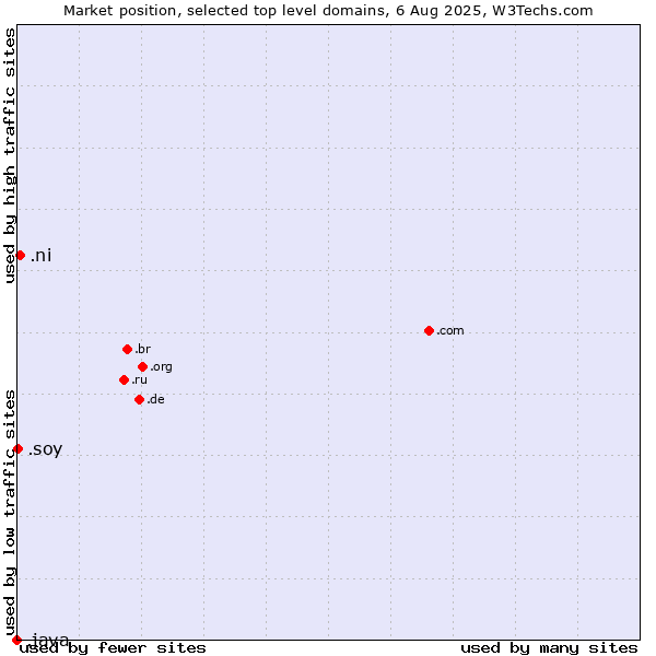Market position of .ni (Nicaragua) vs. .soy (Spanish for I am) vs. .java (Java programming language)
