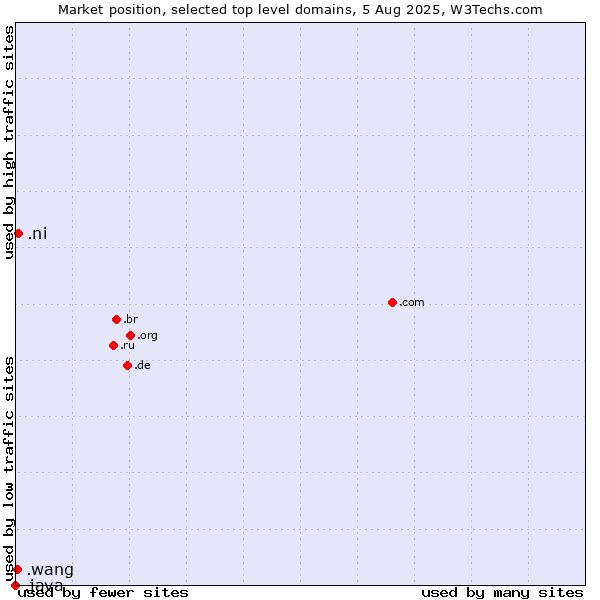 Market position of .ni (Nicaragua) vs. .wang (Wăng, Chinese 网 for web) vs. .java (Java programming language)