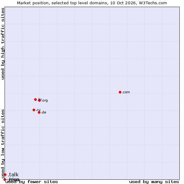 Market position of .talk (Talk) vs. .java (Java programming language) vs. .nico (Nico brand)