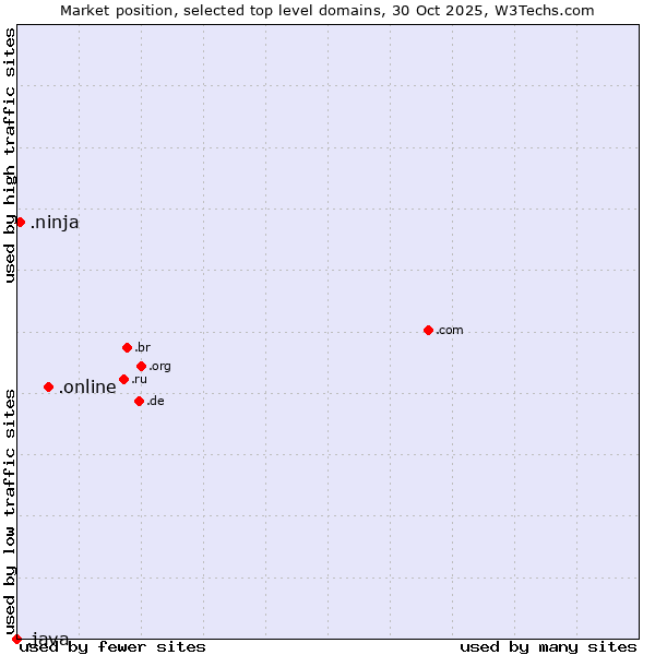 Market position of .online (Online) vs. .ninja (Ninja) vs. .java (Java programming language)