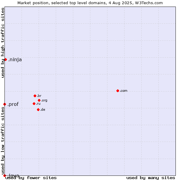 Market position of .ninja (Ninja) vs. .prof (Short for professor) vs. .java (Java programming language)