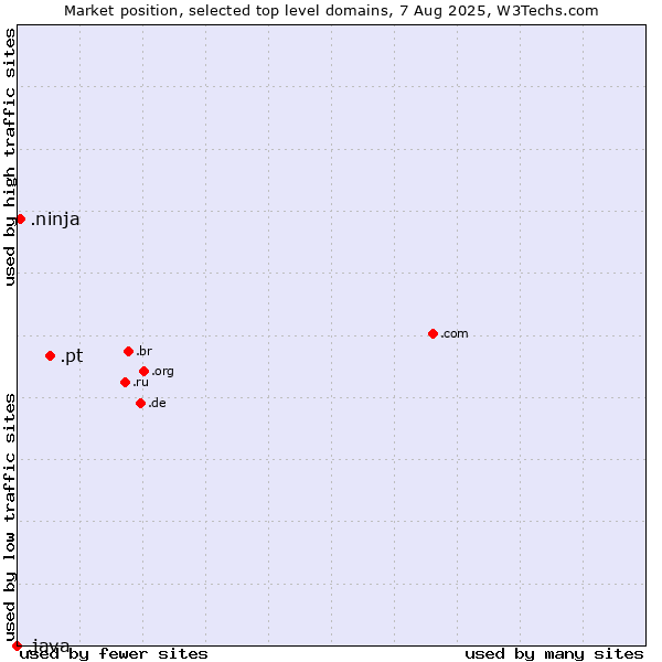 Market position of .pt (Portugal) vs. .ninja (Ninja) vs. .java (Java programming language)