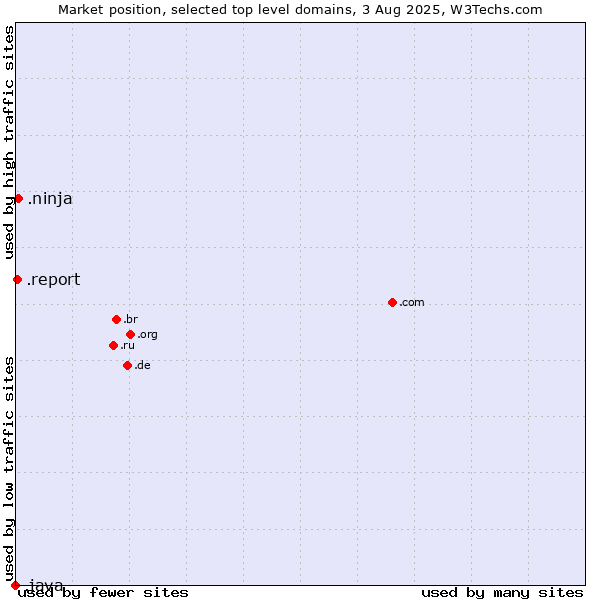 Market position of .ninja (Ninja) vs. .report (Report) vs. .java (Java programming language)