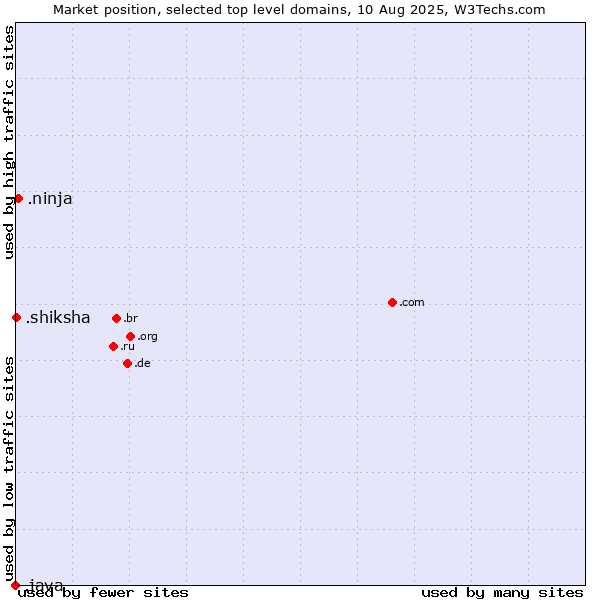 Market position of .ninja (Ninja) vs. .shiksha (Hindi for education) vs. .java (Java programming language)