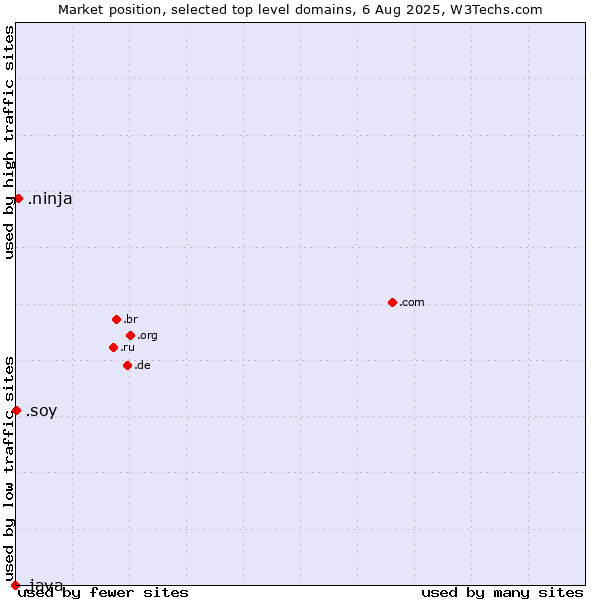 Market position of .ninja (Ninja) vs. .soy (Spanish for I am) vs. .java (Java programming language)