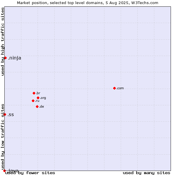 Market position of .ninja (Ninja) vs. .ss (South Sudan) vs. .java (Java programming language)