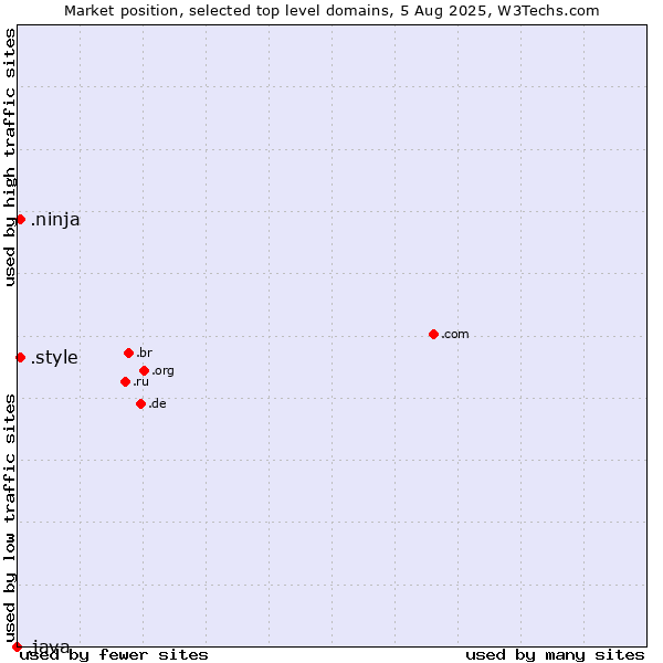 Market position of .style (Style) vs. .ninja (Ninja) vs. .java (Java programming language)