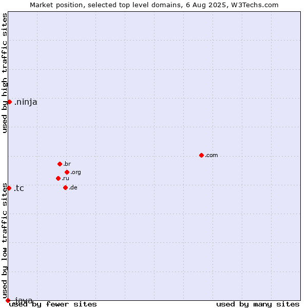 Market position of .ninja (Ninja) vs. .tc (Turks and Caicos Islands) vs. .java (Java programming language)