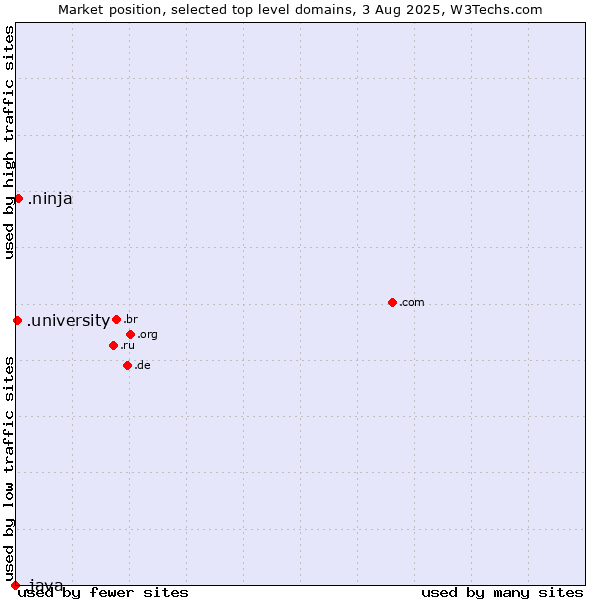 Market position of .ninja (Ninja) vs. .university (University) vs. .java (Java programming language)
